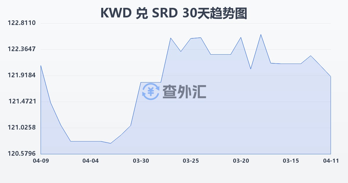 科威特第纳尔兑苏里南元(KWD/SRD)近30天汇率走势图