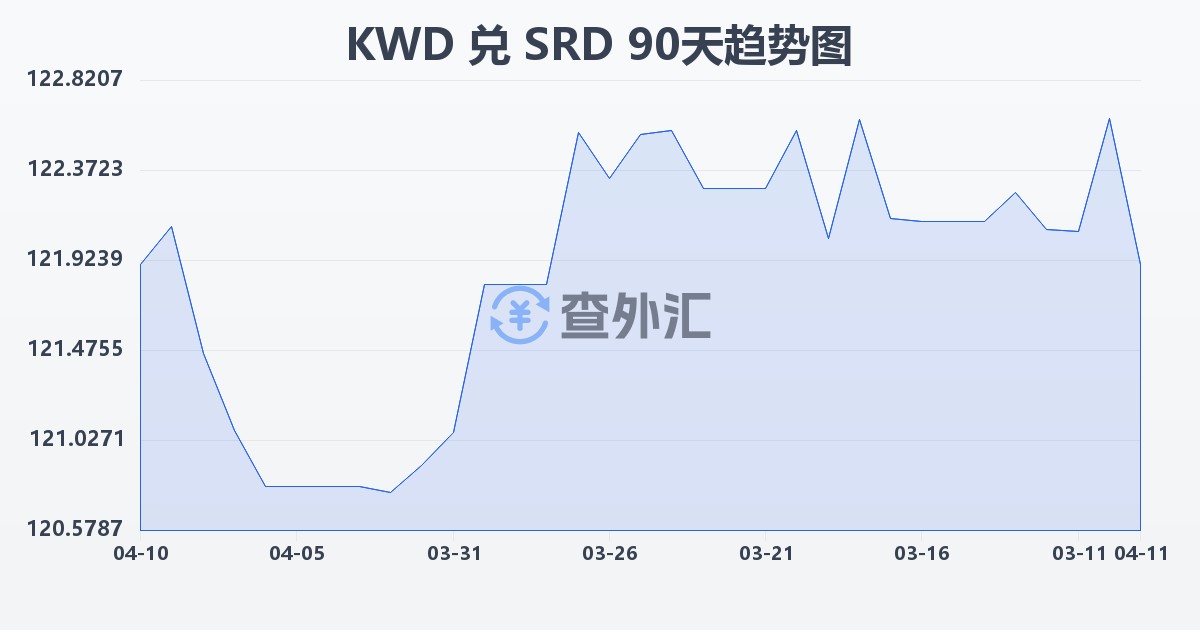 科威特第纳尔兑苏里南元(KWD/SRD)近90天汇率走势图