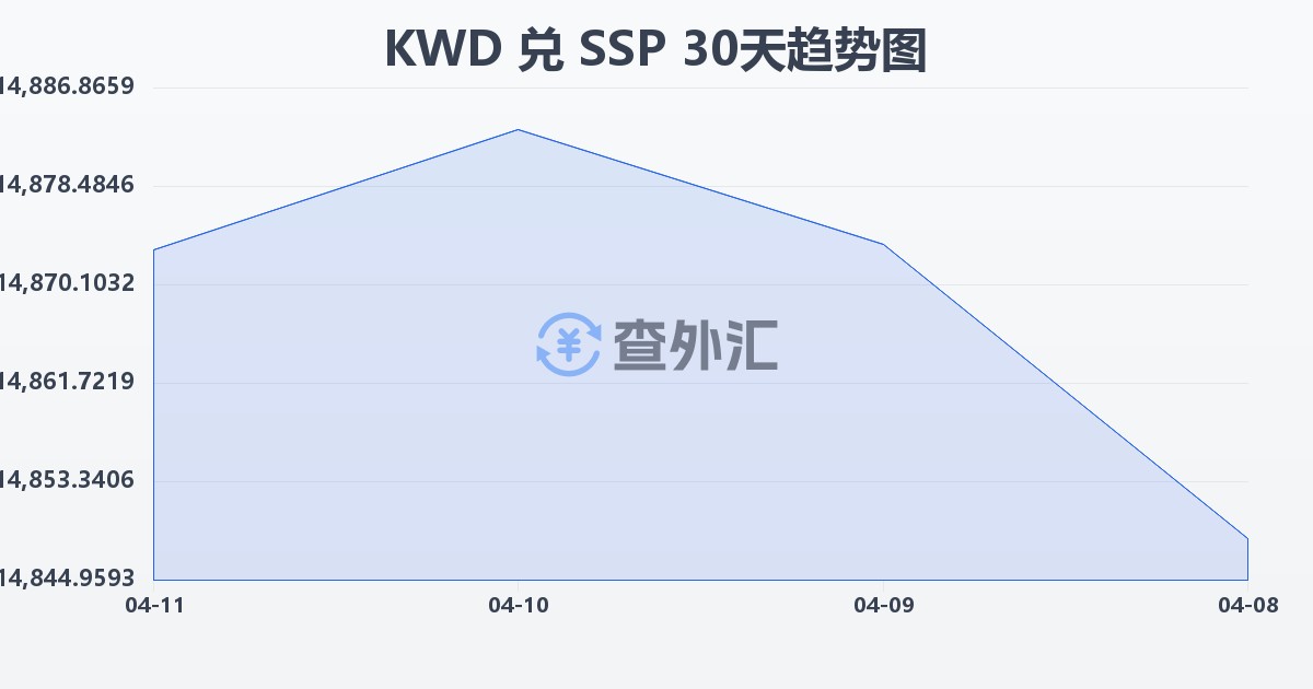 科威特第纳尔兑南苏丹镑(KWD/SSP)近30天汇率走势图