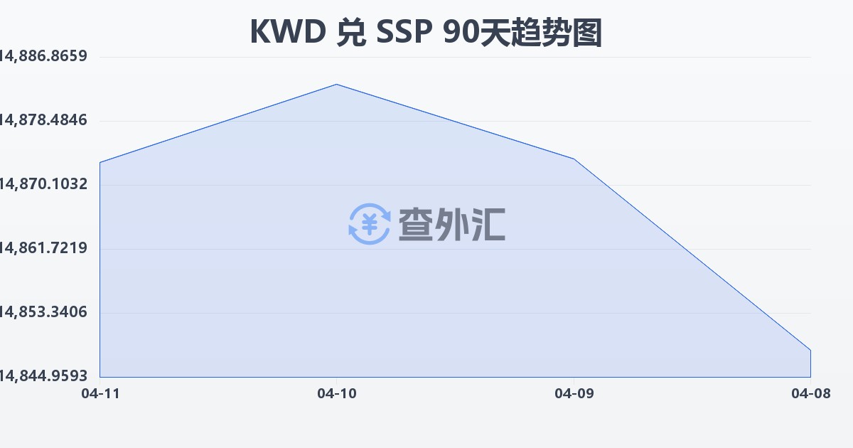 科威特第纳尔兑南苏丹镑(KWD/SSP)近90天汇率走势图