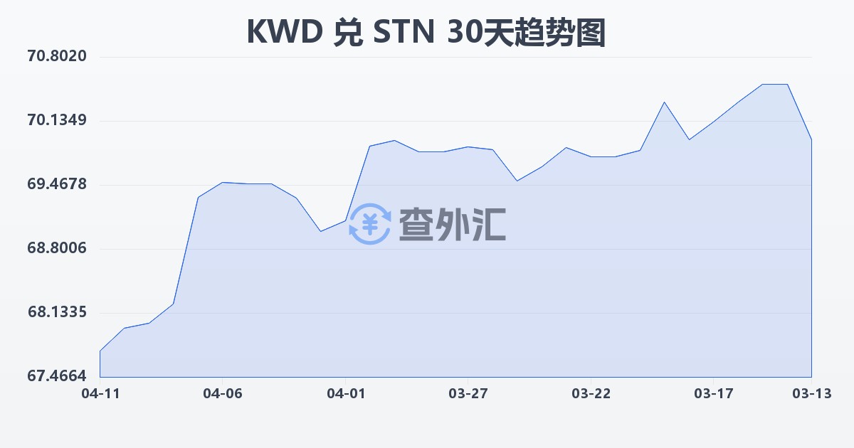 科威特第纳尔兑圣多美和普林西比多布拉(KWD/STN)近30天汇率走势图