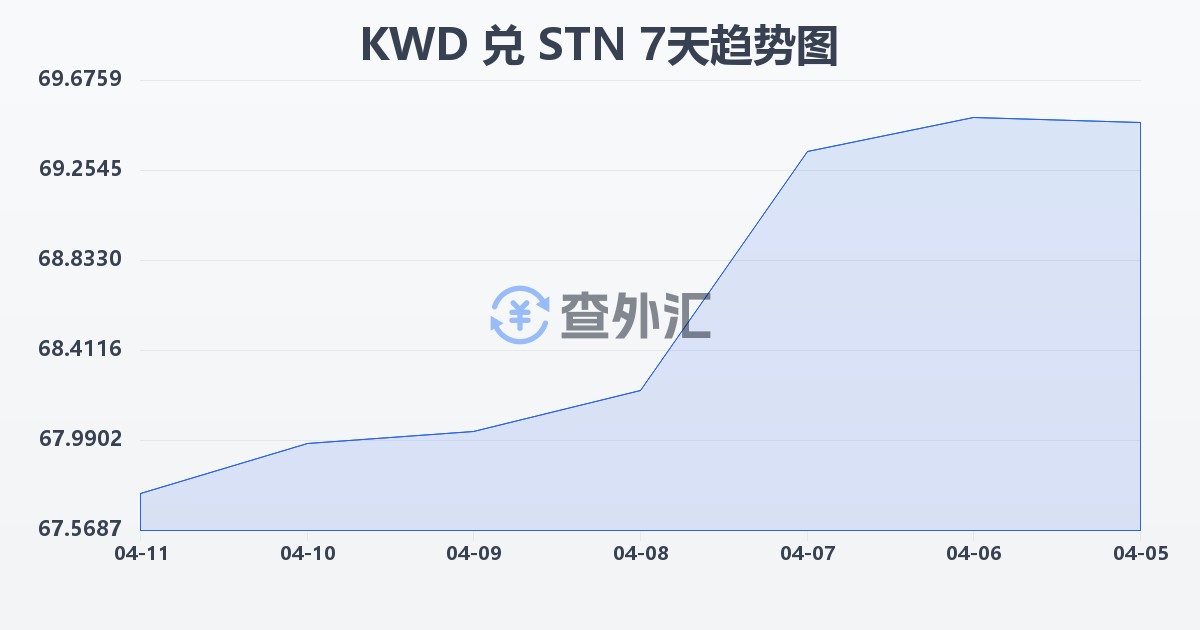 科威特第纳尔兑圣多美和普林西比多布拉(KWD/STN)近7天汇率走势图