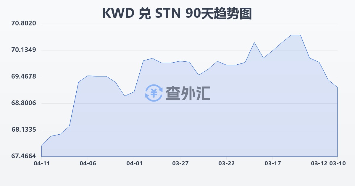 科威特第纳尔兑圣多美和普林西比多布拉(KWD/STN)近90天汇率走势图