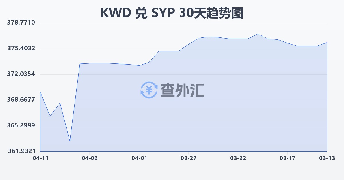 科威特第纳尔兑叙利亚镑(KWD/SYP)近30天汇率走势图
