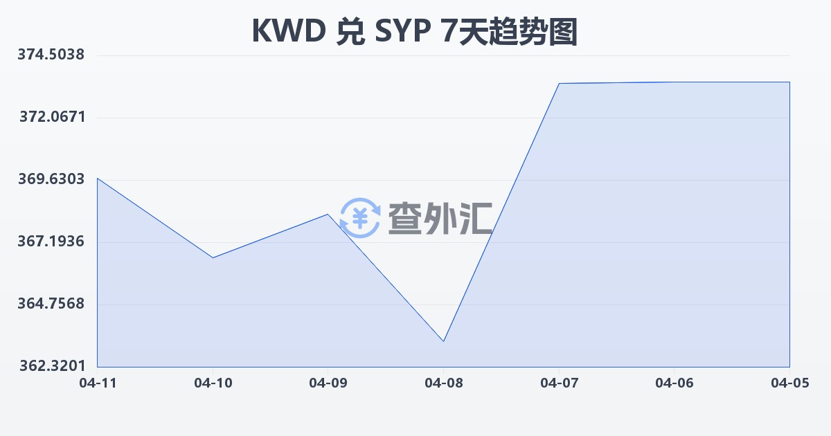 科威特第纳尔兑叙利亚镑(KWD/SYP)近7天汇率走势图