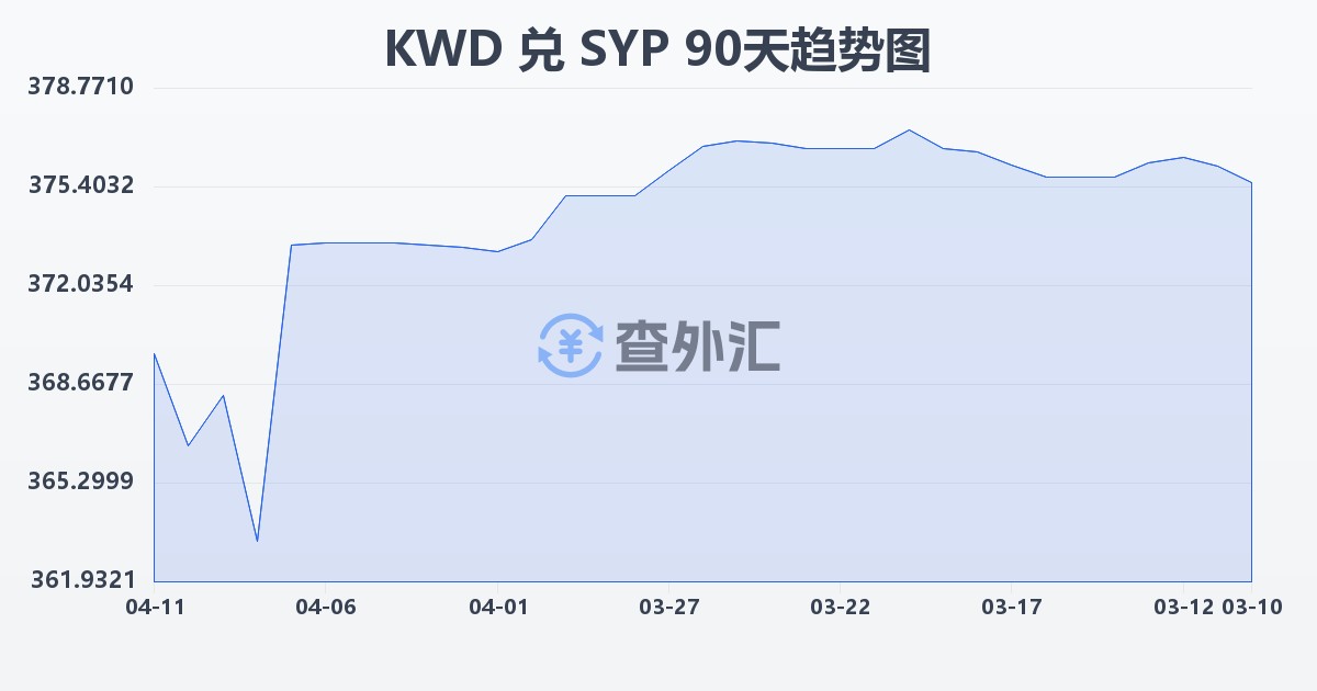 科威特第纳尔兑叙利亚镑(KWD/SYP)近90天汇率走势图