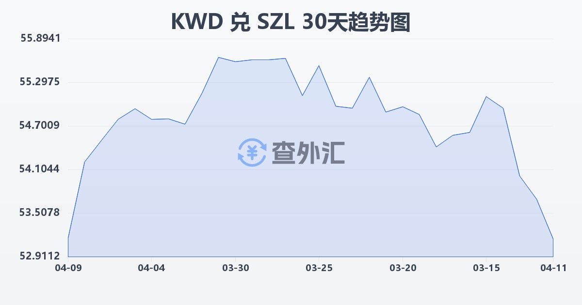 科威特第纳尔兑斯威士兰里兰吉尼(KWD/SZL)近30天汇率走势图