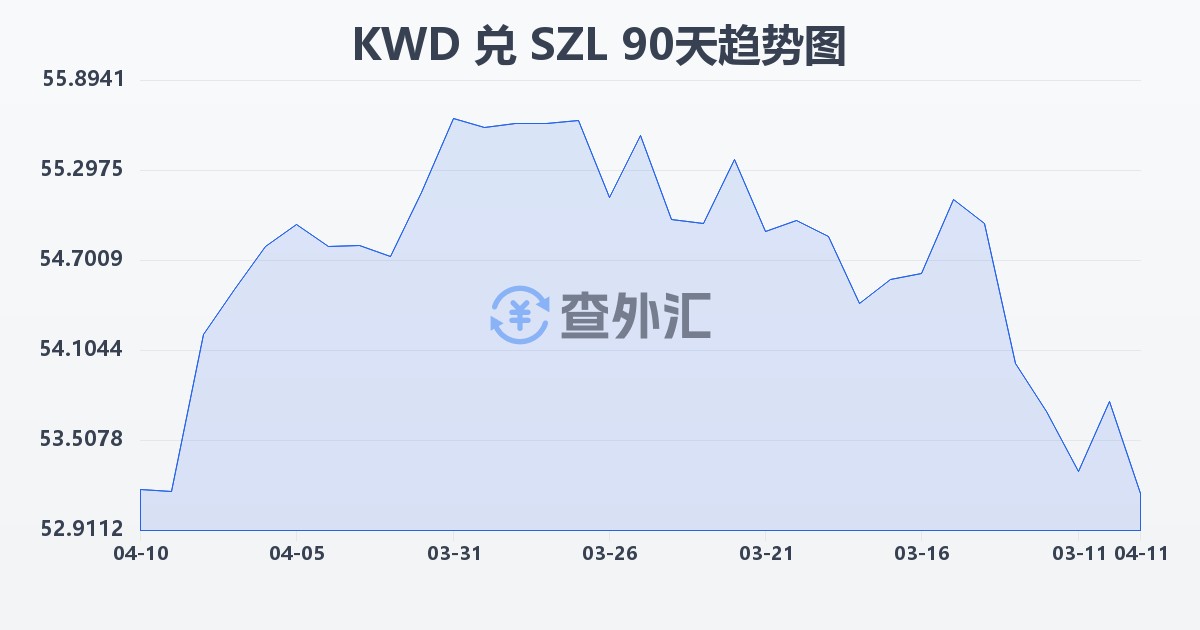 科威特第纳尔兑斯威士兰里兰吉尼(KWD/SZL)近90天汇率走势图