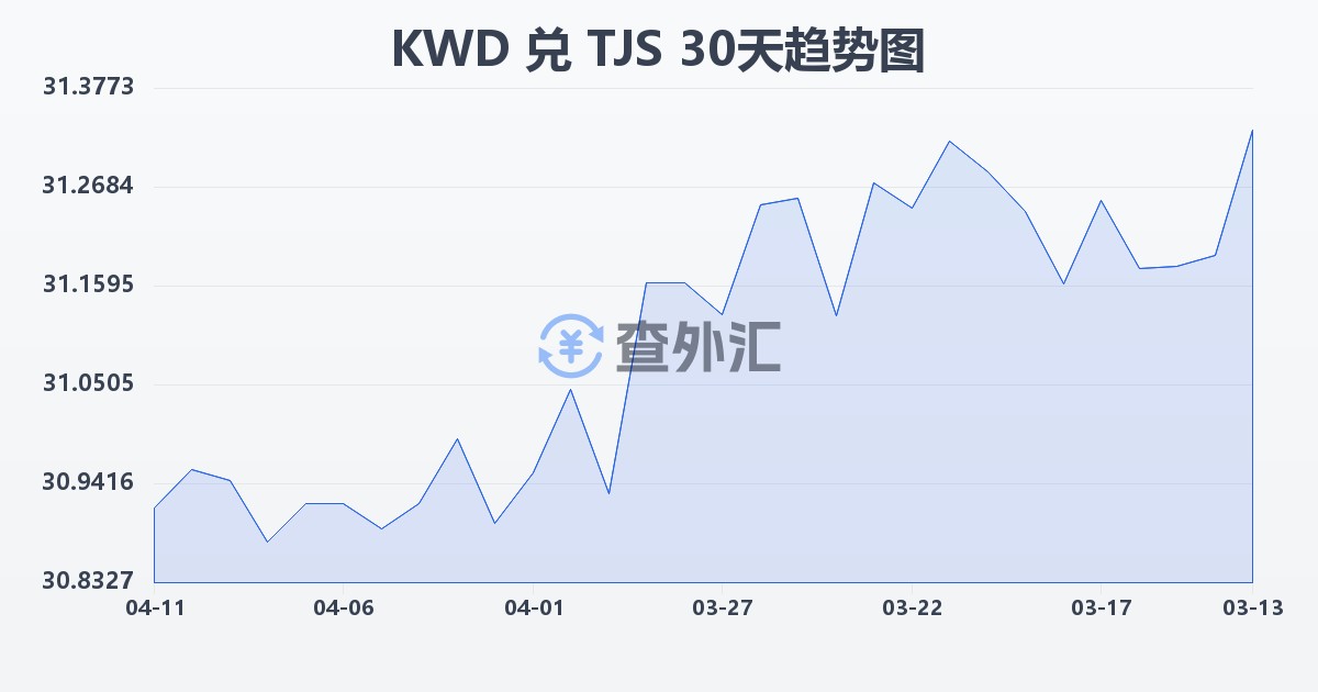 科威特第纳尔兑塔吉克斯坦索莫尼(KWD/TJS)近30天汇率走势图