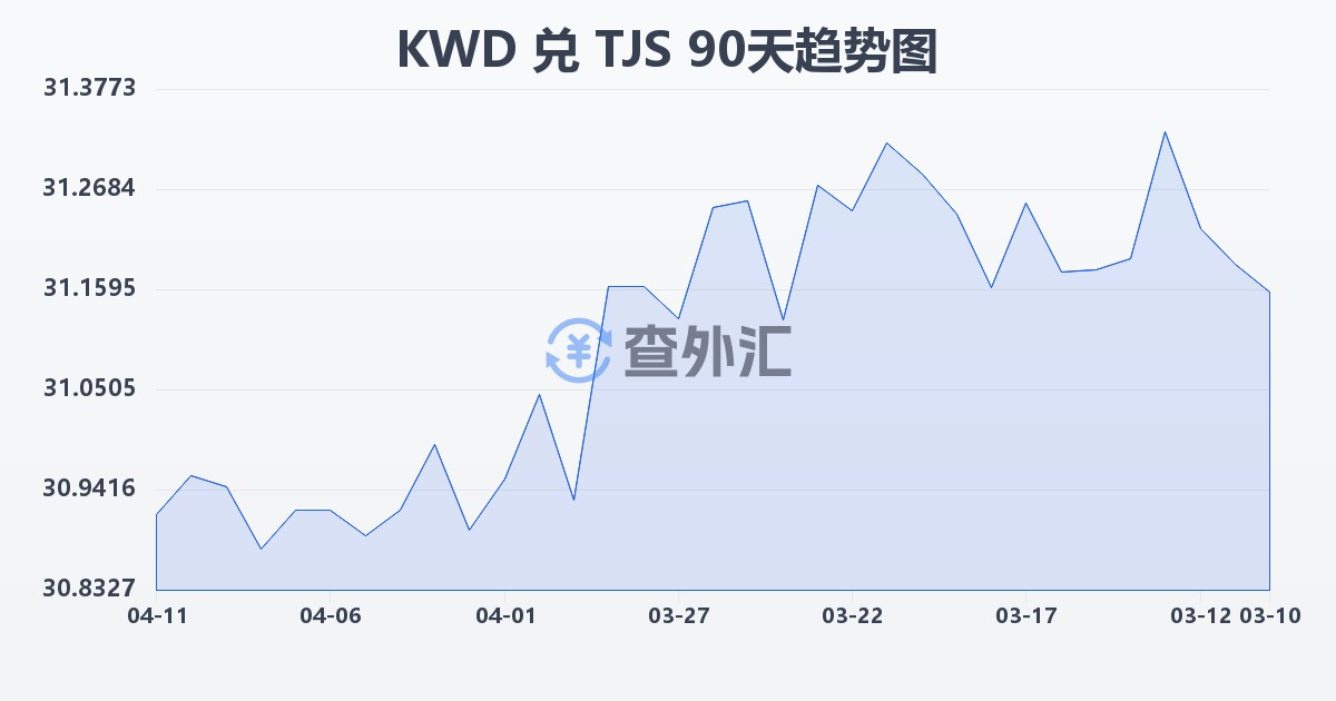 科威特第纳尔兑塔吉克斯坦索莫尼(KWD/TJS)近90天汇率走势图