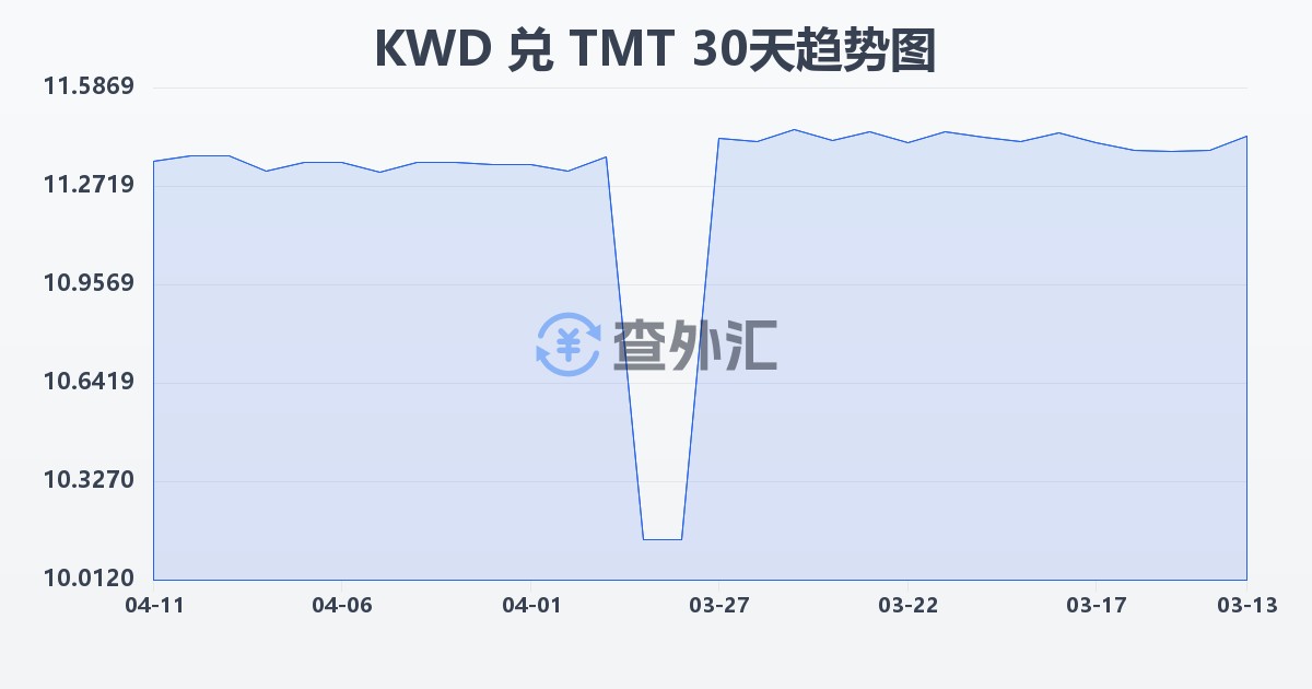 科威特第纳尔兑土库曼斯坦马纳特(KWD/TMT)近30天汇率走势图
