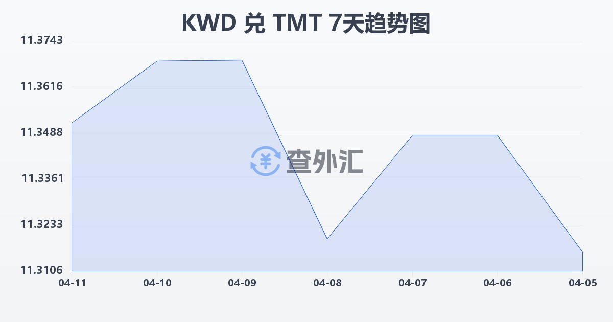 科威特第纳尔兑土库曼斯坦马纳特(KWD/TMT)近7天汇率走势图
