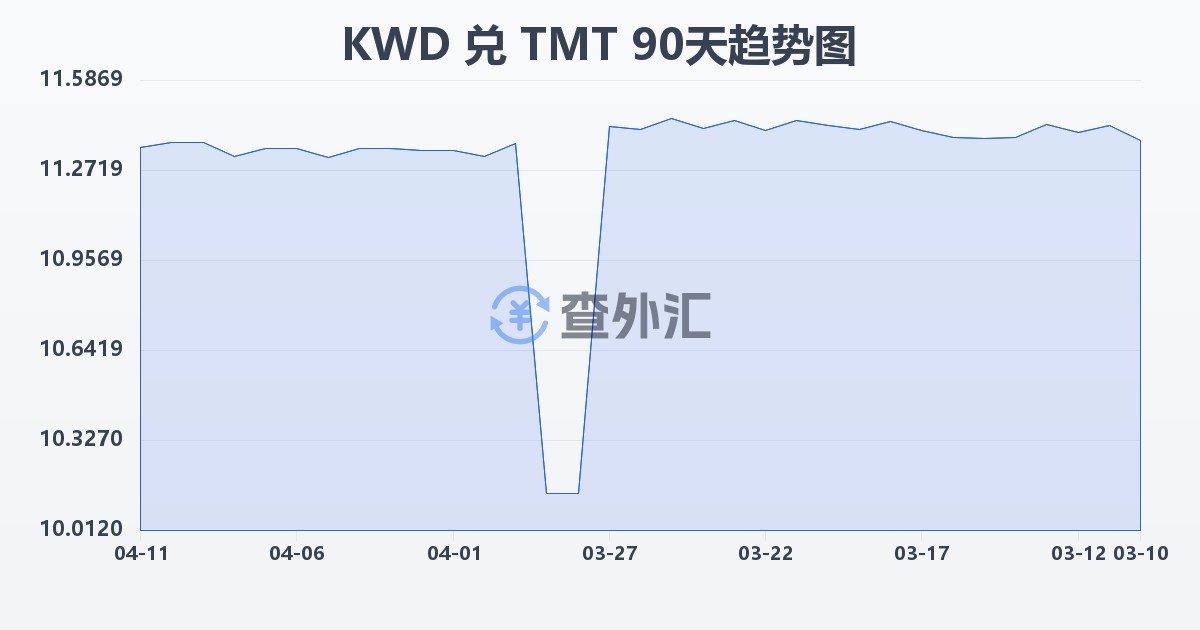 科威特第纳尔兑土库曼斯坦马纳特(KWD/TMT)近90天汇率走势图