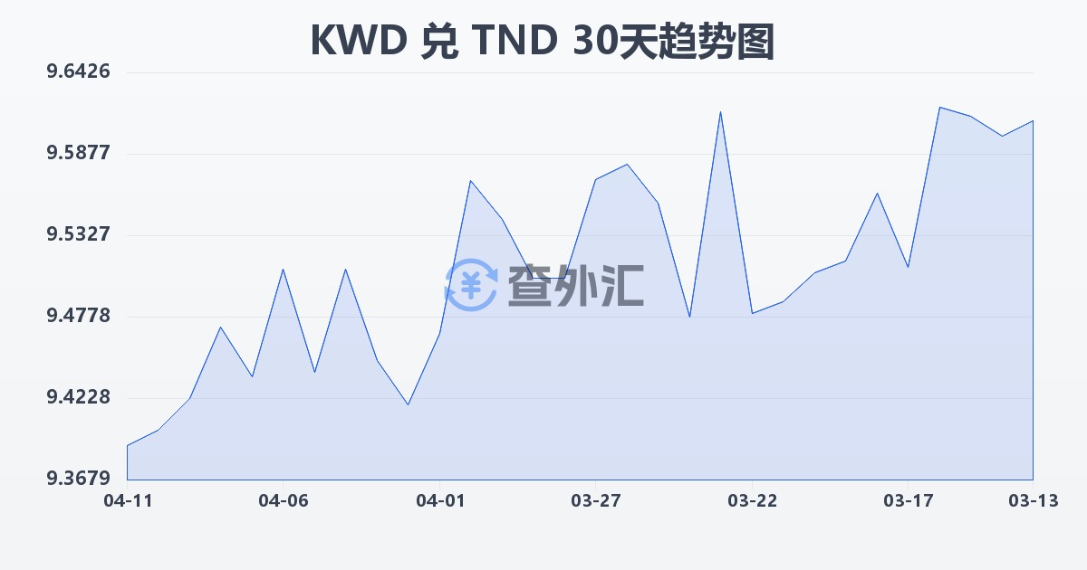 科威特第纳尔兑突尼斯第纳尔(KWD/TND)近30天汇率走势图