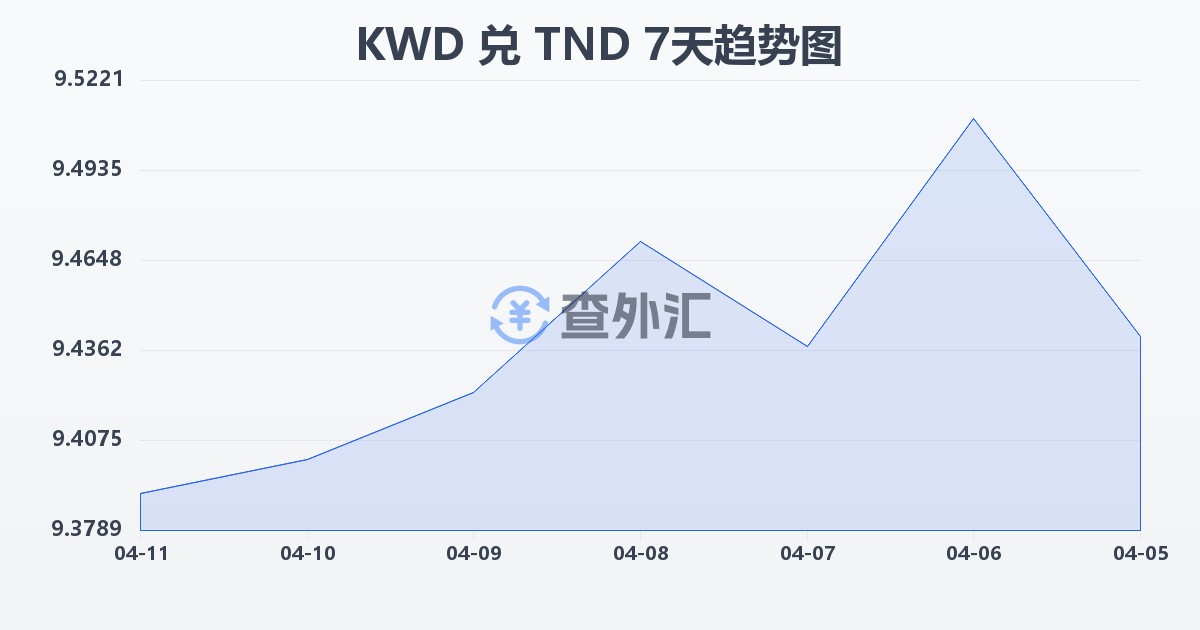 科威特第纳尔兑突尼斯第纳尔(KWD/TND)近7天汇率走势图