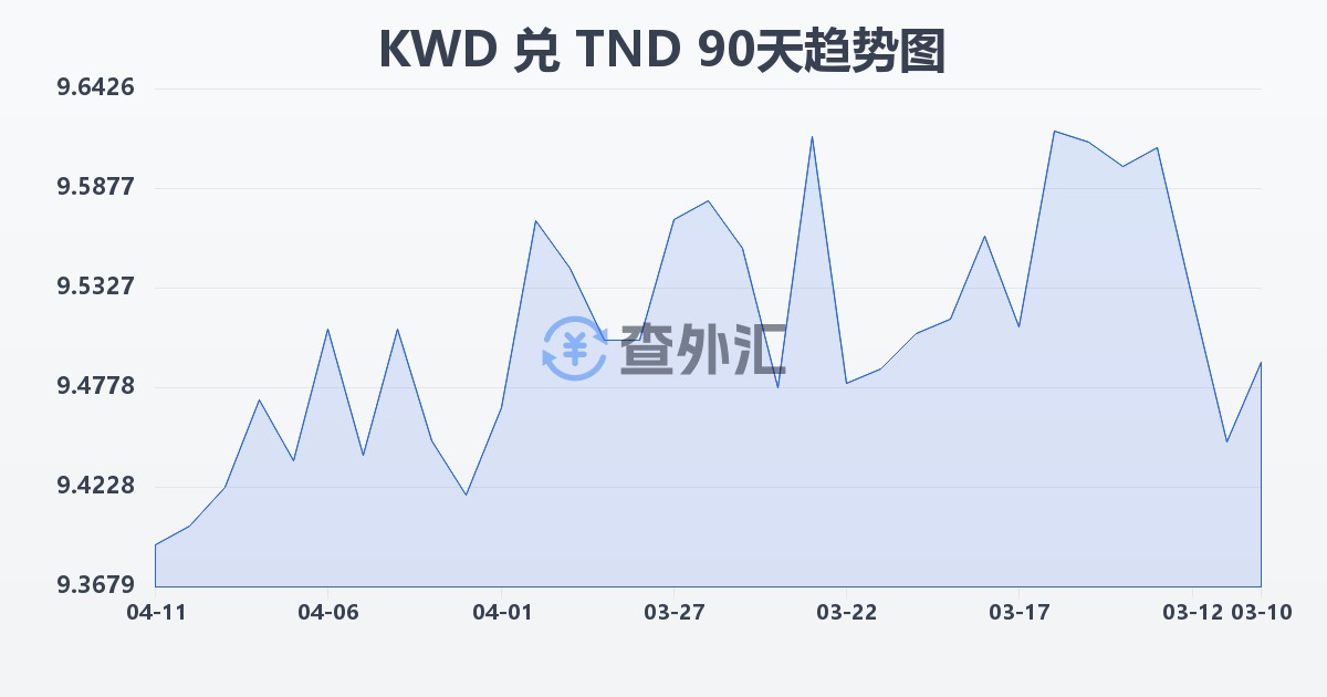 科威特第纳尔兑突尼斯第纳尔(KWD/TND)近90天汇率走势图