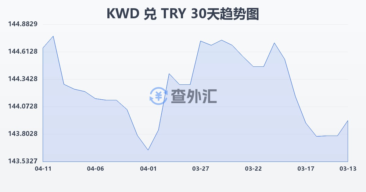 科威特第纳尔兑土耳其里拉(KWD/TRY)近30天汇率走势图
