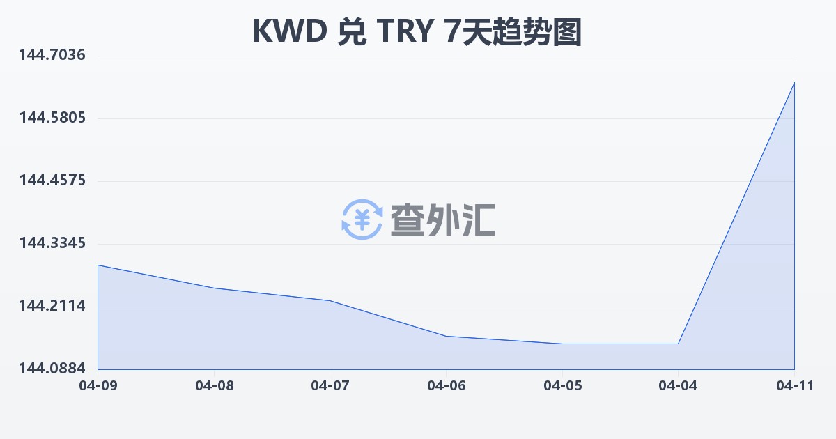 科威特第纳尔兑土耳其里拉(KWD/TRY)近7天汇率走势图