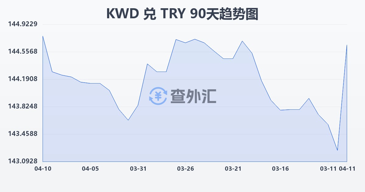 科威特第纳尔兑土耳其里拉(KWD/TRY)近90天汇率走势图