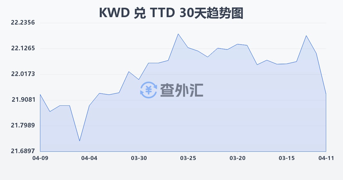 科威特第纳尔兑特立尼达和多巴哥元(KWD/TTD)近30天汇率走势图
