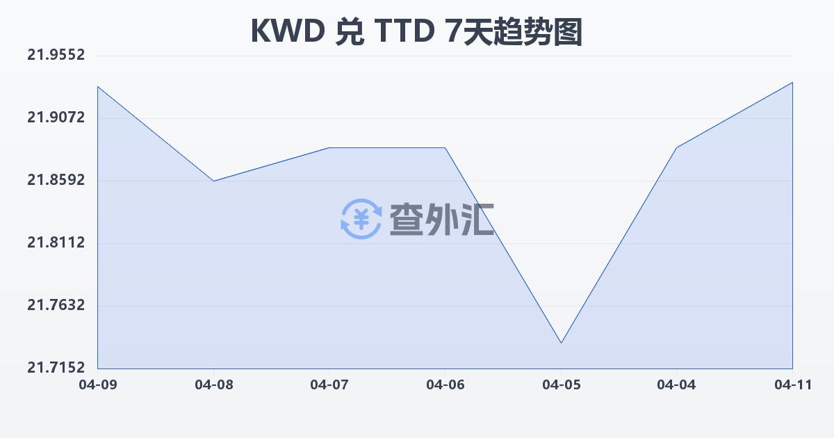 科威特第纳尔兑特立尼达和多巴哥元(KWD/TTD)近7天汇率走势图