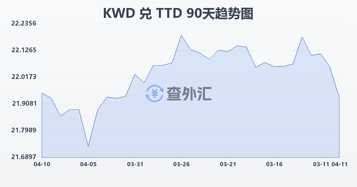 科威特第纳尔兑特立尼达和多巴哥元(KWD/TTD)近90天汇率走势图