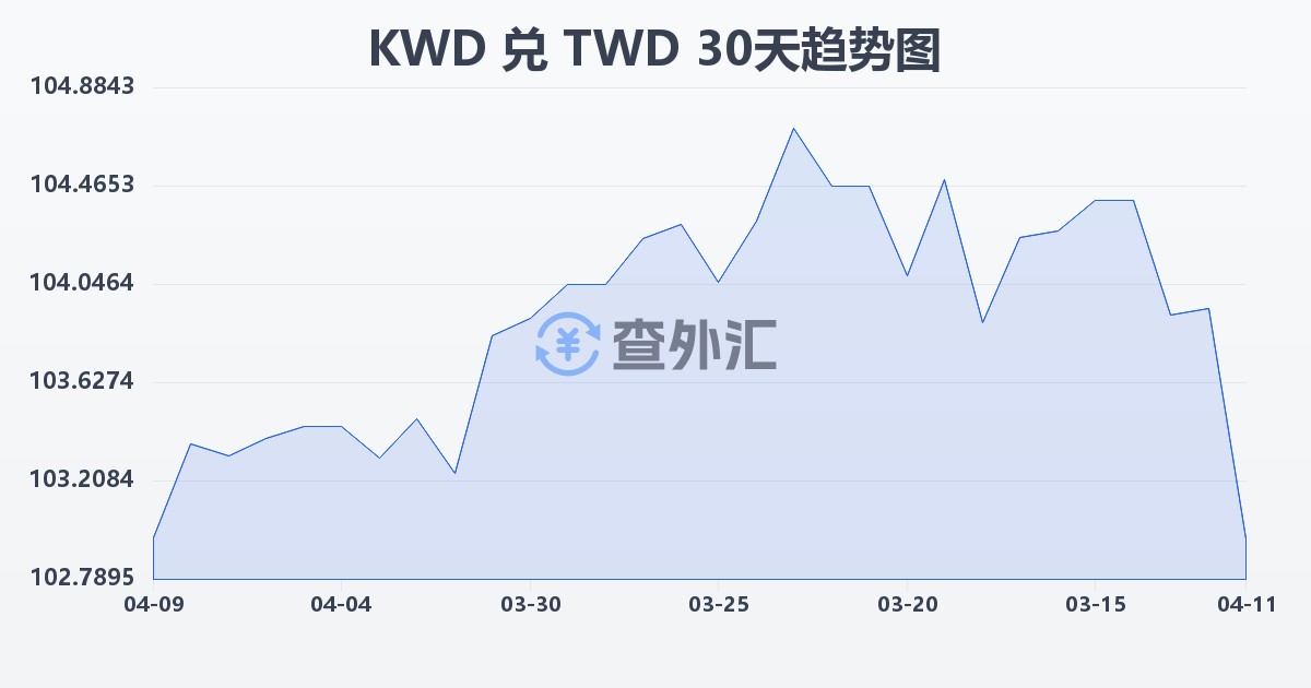 科威特第纳尔兑新台币(KWD/TWD)近30天汇率走势图