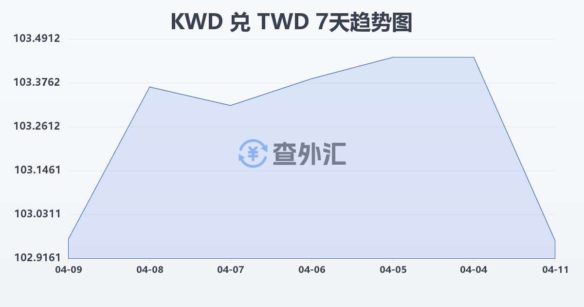 科威特第纳尔兑新台币(KWD/TWD)近7天汇率走势图