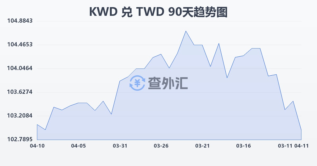 科威特第纳尔兑新台币(KWD/TWD)近90天汇率走势图