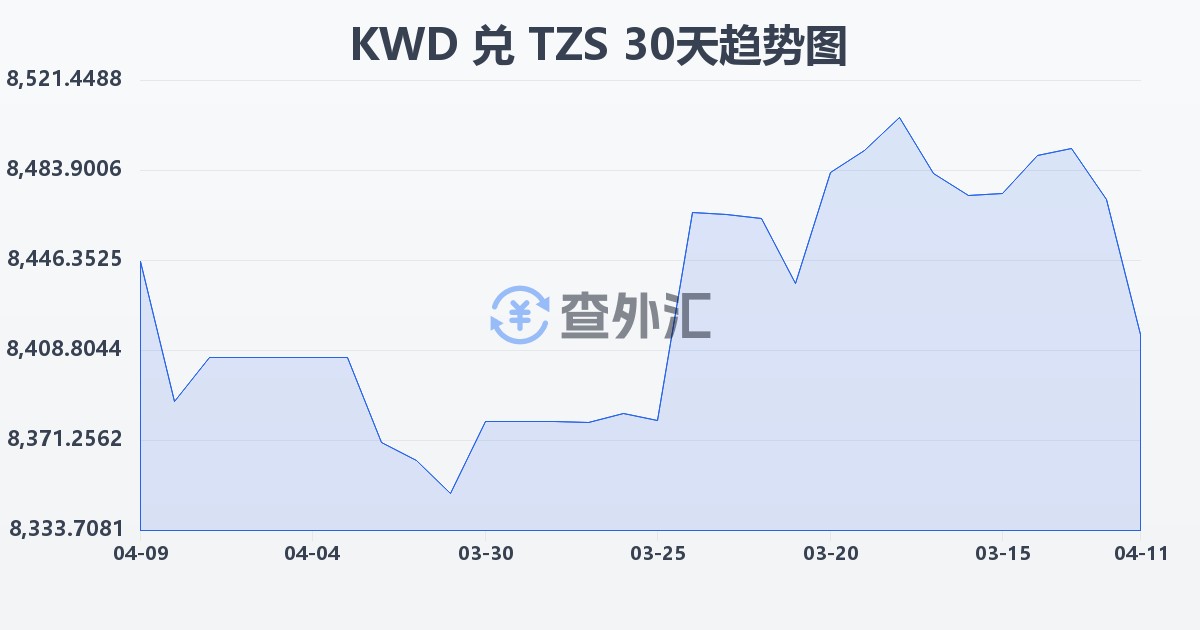 科威特第纳尔兑坦桑尼亚先令(KWD/TZS)近30天汇率走势图