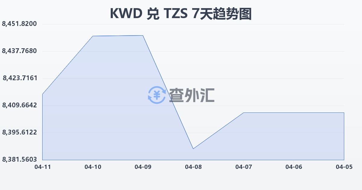科威特第纳尔兑坦桑尼亚先令(KWD/TZS)近7天汇率走势图