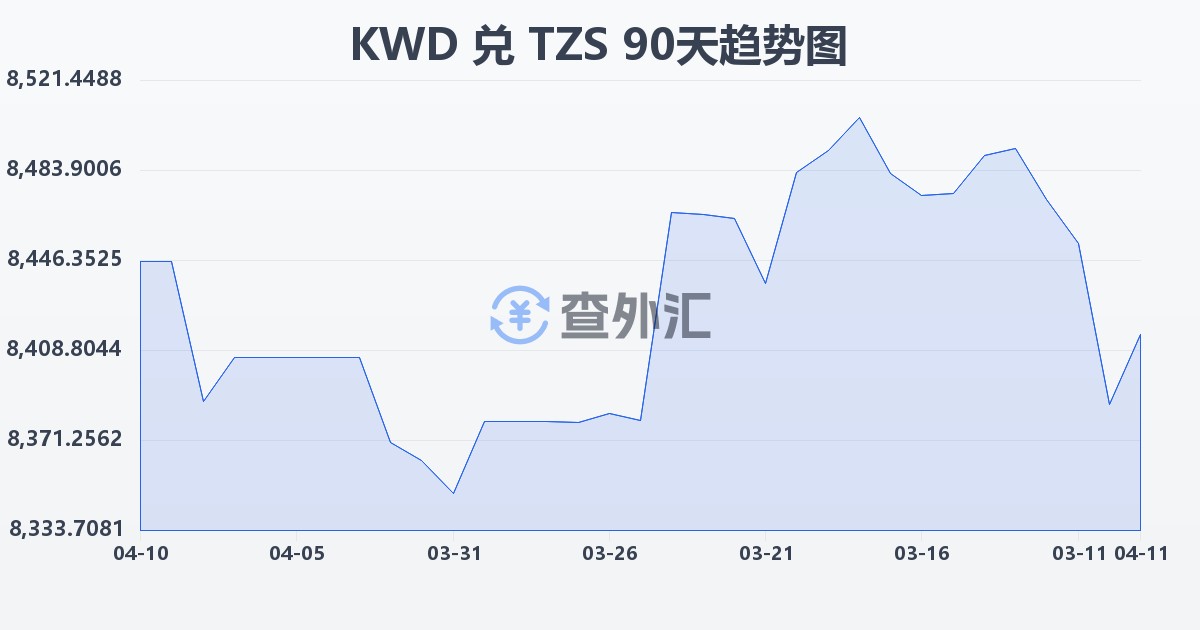 科威特第纳尔兑坦桑尼亚先令(KWD/TZS)近90天汇率走势图