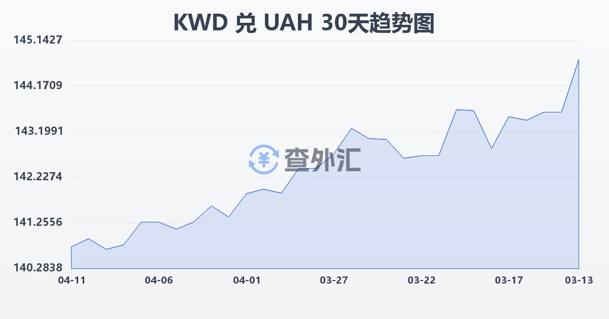科威特第纳尔兑乌克兰格里夫纳(KWD/UAH)近30天汇率走势图