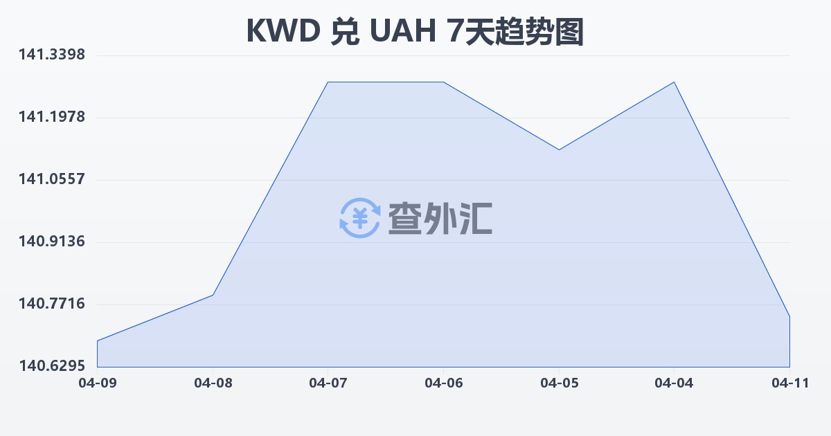 科威特第纳尔兑乌克兰格里夫纳(KWD/UAH)近7天汇率走势图