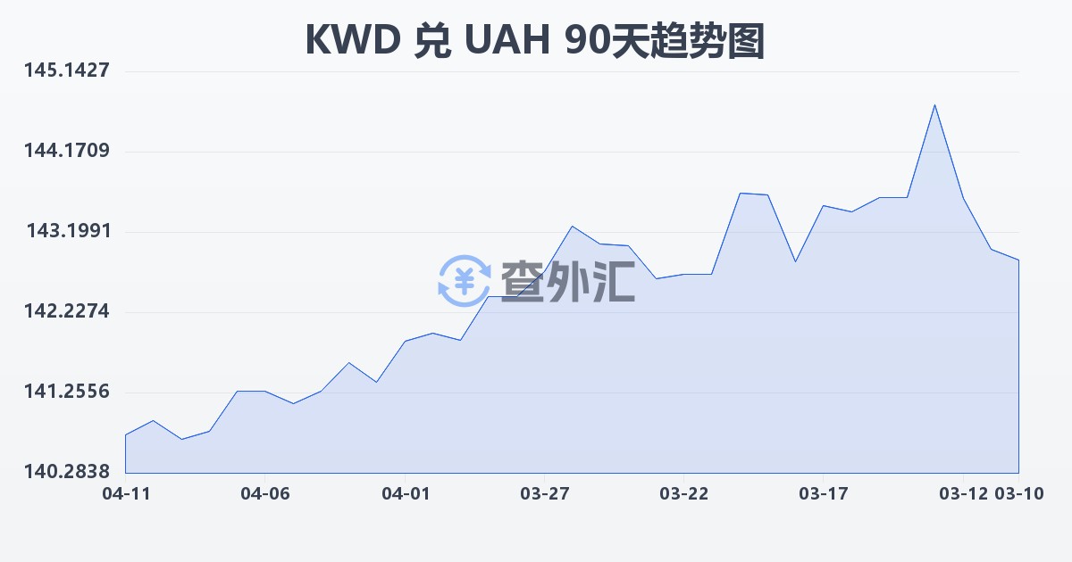 科威特第纳尔兑乌克兰格里夫纳(KWD/UAH)近90天汇率走势图