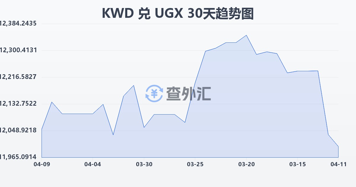 科威特第纳尔兑乌干达先令(KWD/UGX)近30天汇率走势图