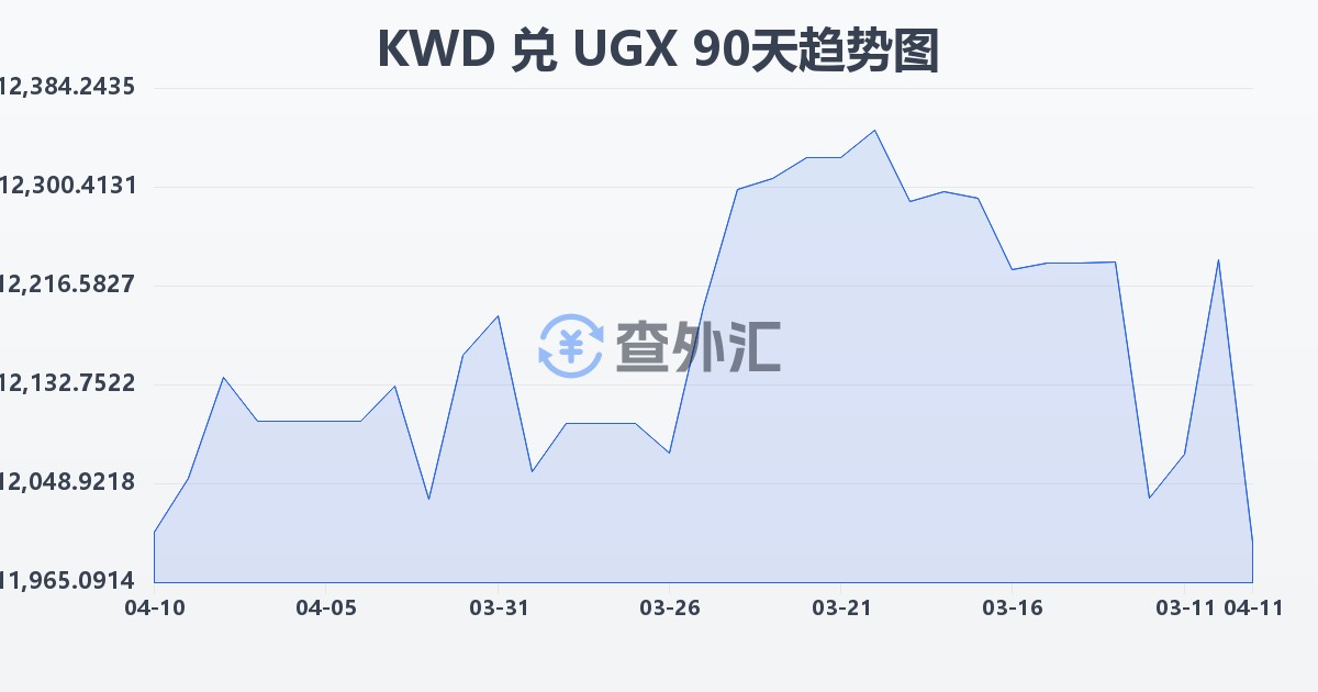科威特第纳尔兑乌干达先令(KWD/UGX)近90天汇率走势图