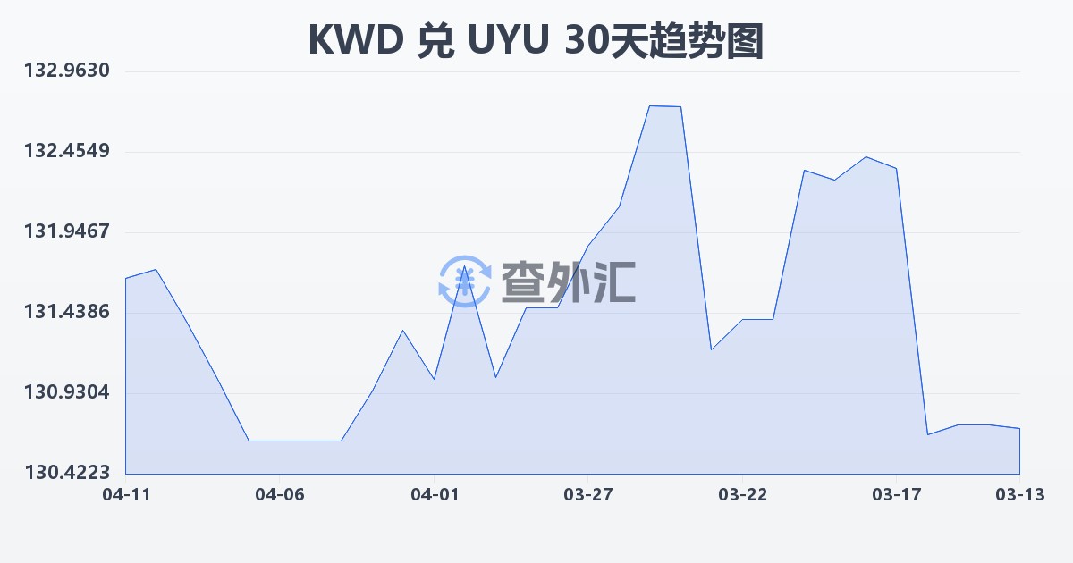 科威特第纳尔兑乌拉圭比索(KWD/UYU)近30天汇率走势图