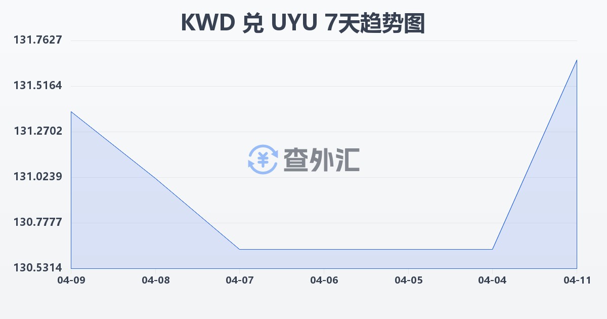 科威特第纳尔兑乌拉圭比索(KWD/UYU)近7天汇率走势图