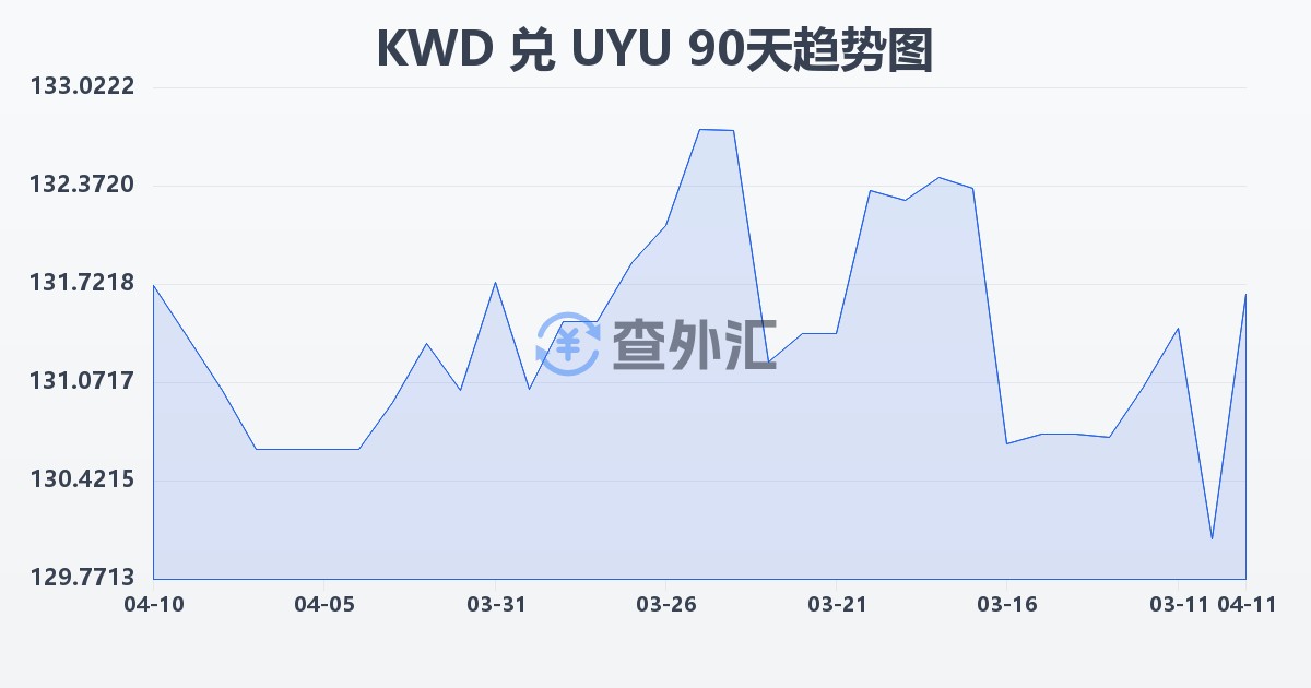 科威特第纳尔兑乌拉圭比索(KWD/UYU)近90天汇率走势图