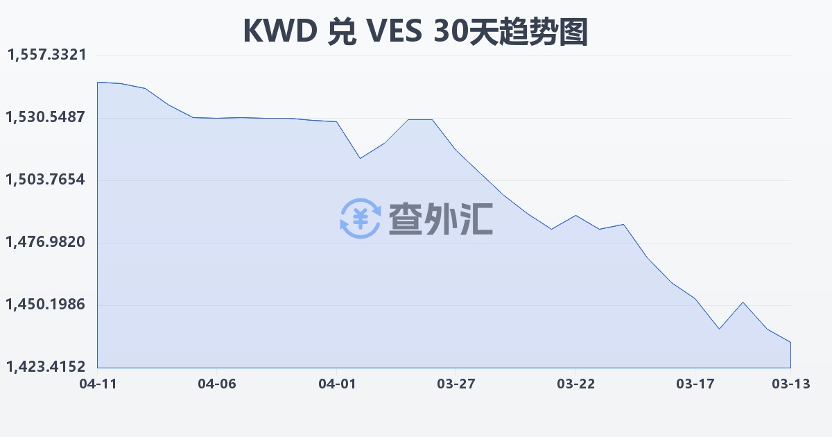 科威特第纳尔兑委内瑞拉玻利瓦尔(KWD/VES)近30天汇率走势图