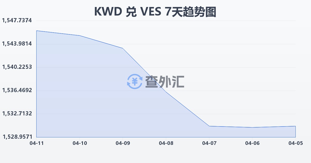 科威特第纳尔兑委内瑞拉玻利瓦尔(KWD/VES)近7天汇率走势图