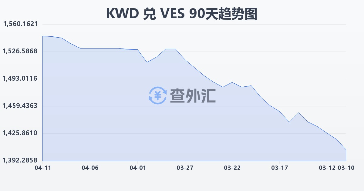 科威特第纳尔兑委内瑞拉玻利瓦尔(KWD/VES)近90天汇率走势图