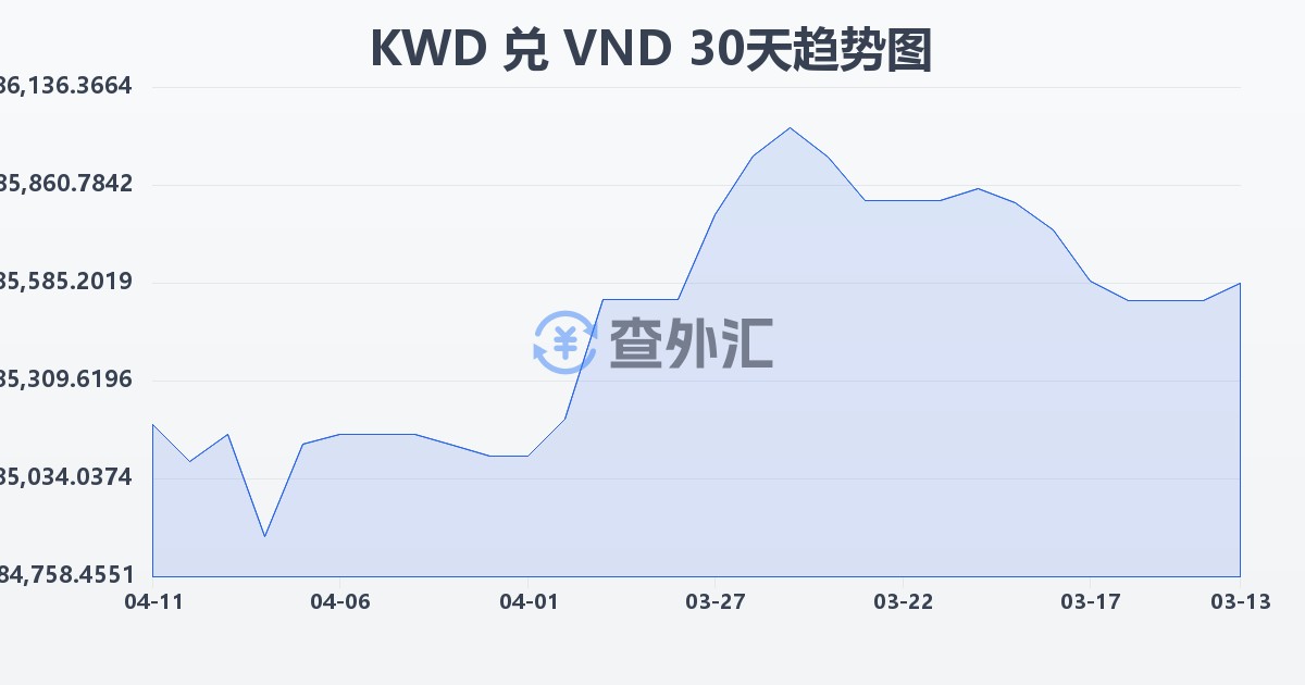 科威特第纳尔兑越南盾(KWD/VND)近30天汇率走势图