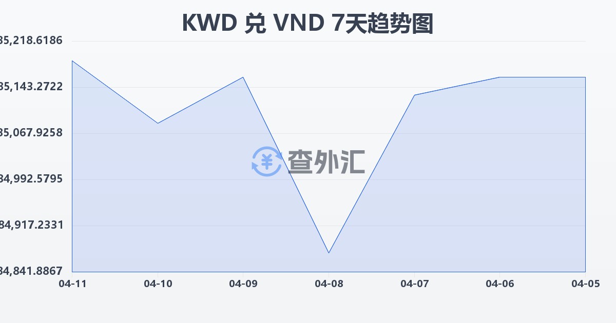 科威特第纳尔兑越南盾(KWD/VND)近7天汇率走势图