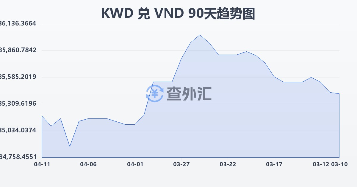 科威特第纳尔兑越南盾(KWD/VND)近90天汇率走势图