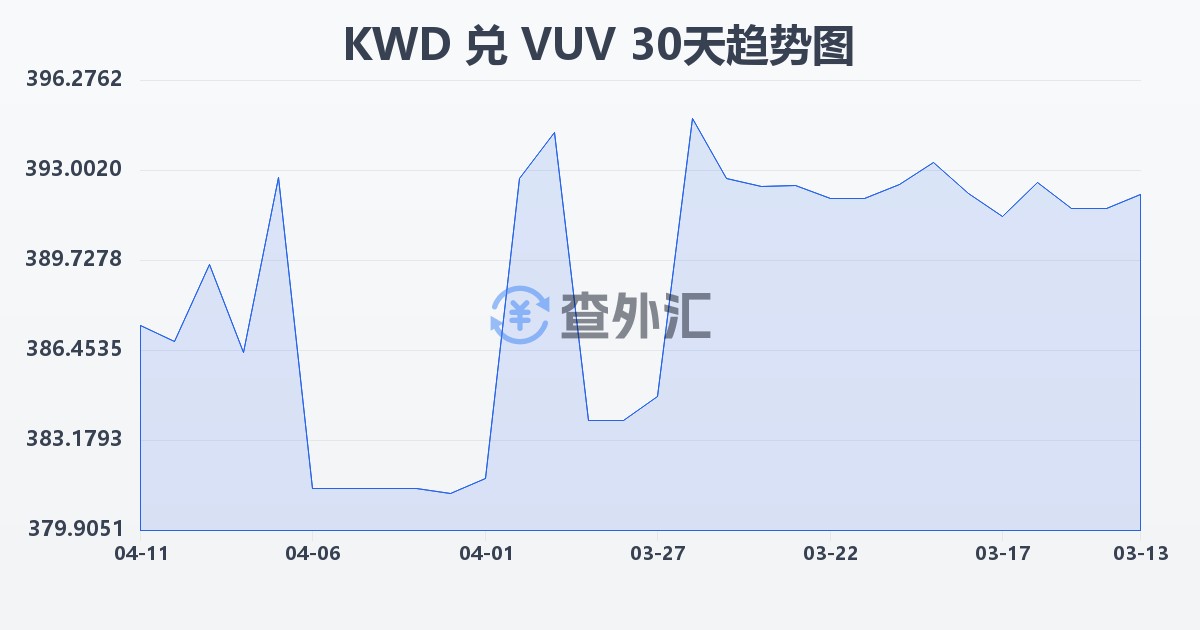 科威特第纳尔兑瓦努阿图瓦图(KWD/VUV)近30天汇率走势图