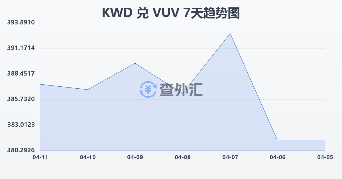 科威特第纳尔兑瓦努阿图瓦图(KWD/VUV)近7天汇率走势图
