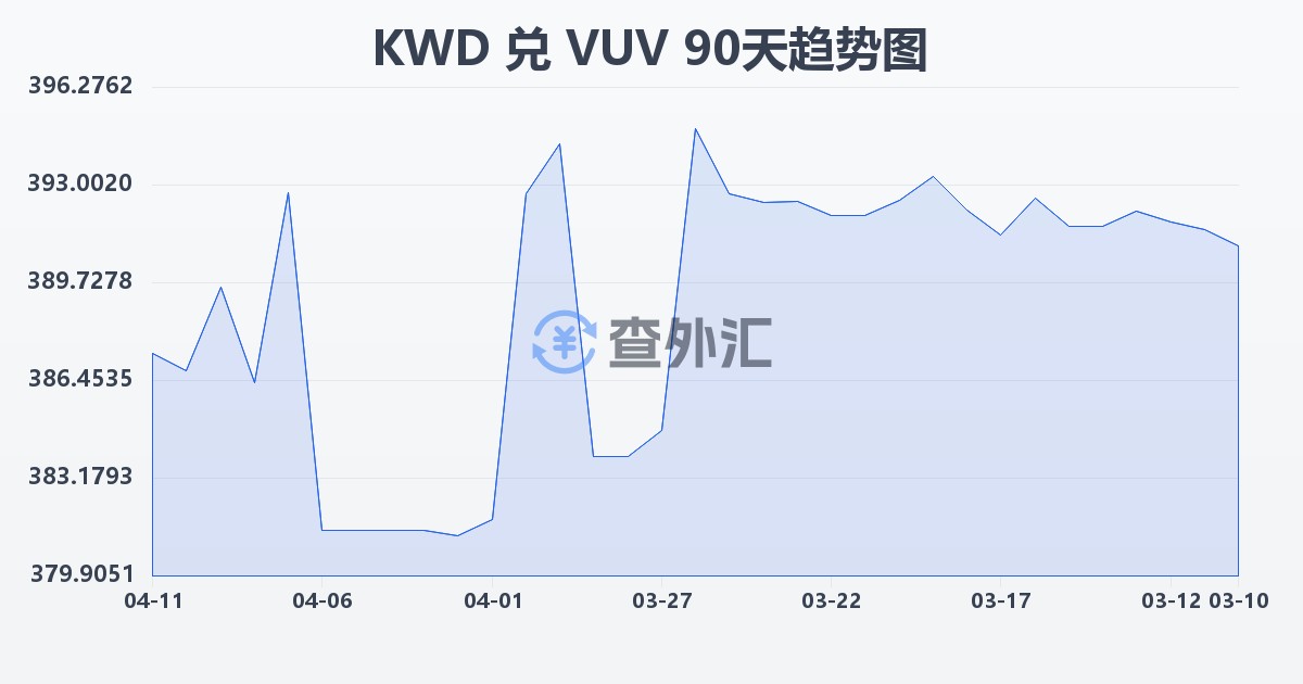科威特第纳尔兑瓦努阿图瓦图(KWD/VUV)近90天汇率走势图