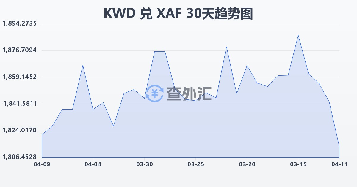 科威特第纳尔兑中非法郎(KWD/XAF)近30天汇率走势图